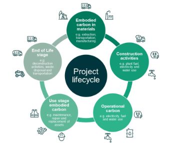 AECOM Water-ESG Project-lifecycle-diagram