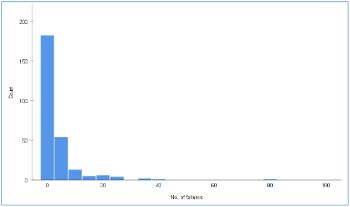 AW IDENTIFYING OUTLIERS