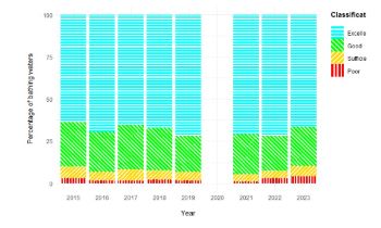 BATHING WATER QUALITY STATISTICS ENGLAND 2023