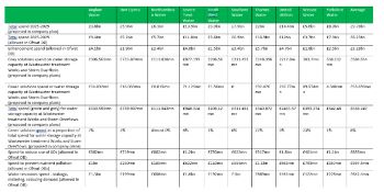 BLUEPRINT FOR WATER PR24  water industry draft spending commitments