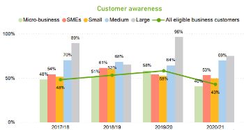 BUSINESS RETAIL MARKET AWARENESS LEVEL