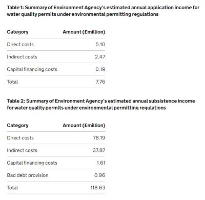 ENVIRONMENT AGENCY - ESTIMATED ANNUAL INCOME FOR WATER QUALITY PERMITS