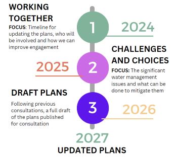 ENVIRONMENT AGENCY RBMP CONSULTATION TIMELINE