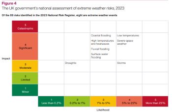 Extreme weather risks - UK governments national assessment 2023