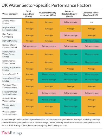 FITCH RATINGS UK WATER SECTOR - SPECIFIC PERFORMANCE FACTORS 
