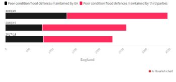GREENPEACE FLOODS FLOURISH CHART 1