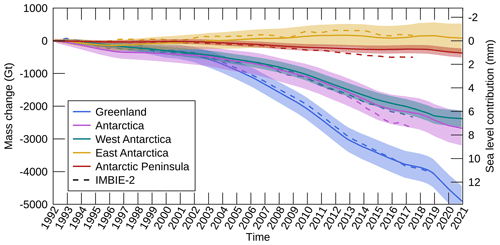 Greenland  Antarctic ice sheets mass balance 1992-2020
