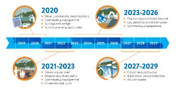 HAVANT THICKET Construction-timeline 1