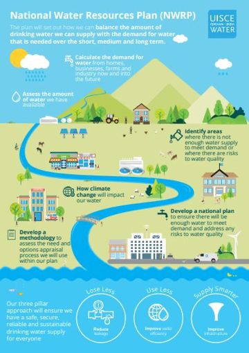 IRISH WATER WATER RESOURCES PLAN INFOGRAPHIC