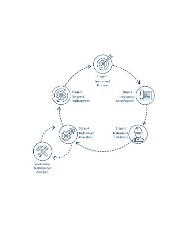 Instrumentation Life-Cycle OG 1