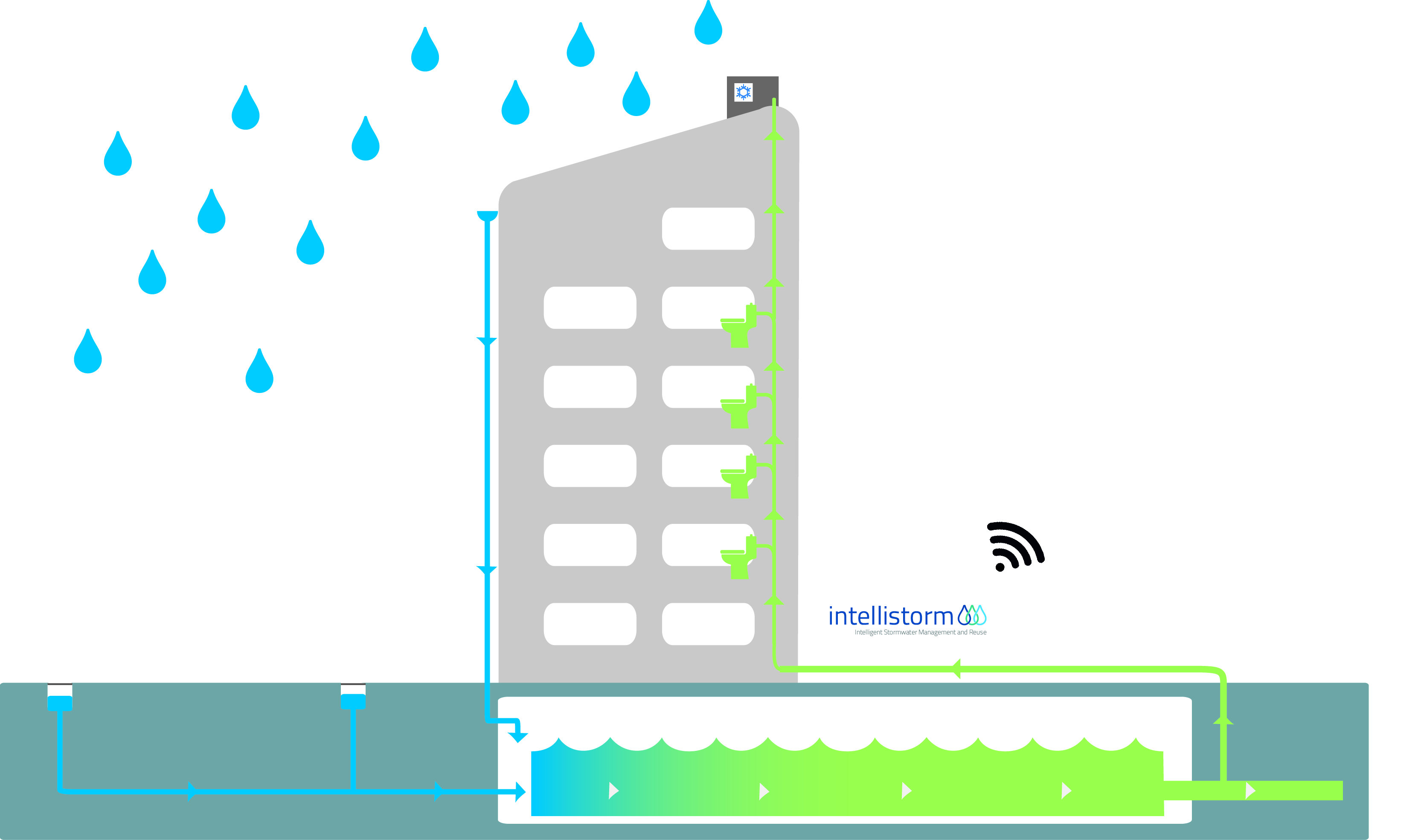 Intellistorm intelligent stormwater management and reuse system