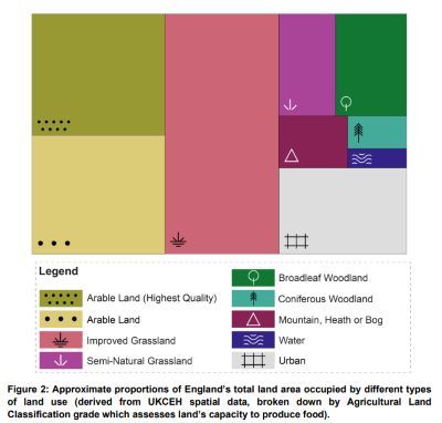 LAND USE BREAKDOWN IN ENGLAND