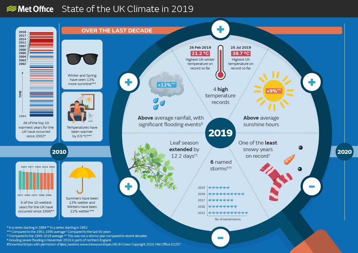 MET OFFICE state of uk climate 2019