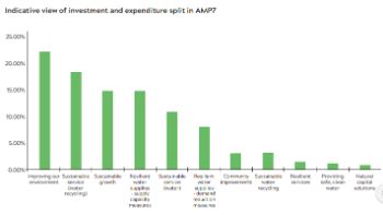AW - INDICATIVE VIEW AMP7 CAP SPEND