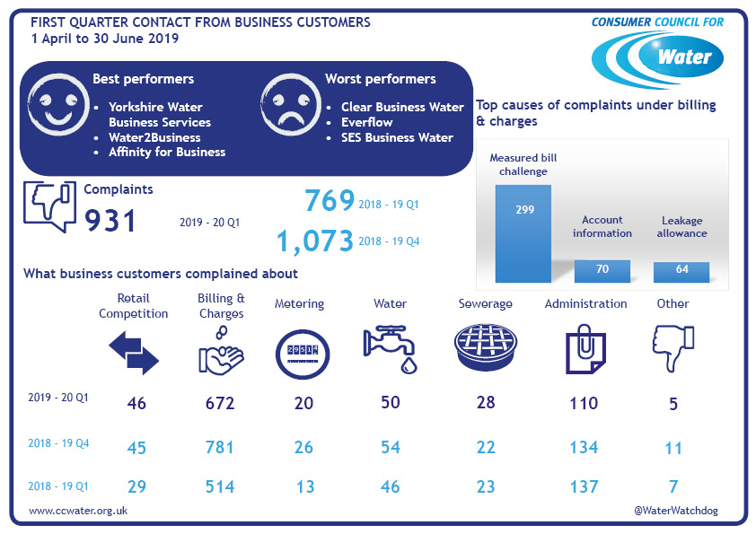 Q1 NHH complaints to CCW 201920