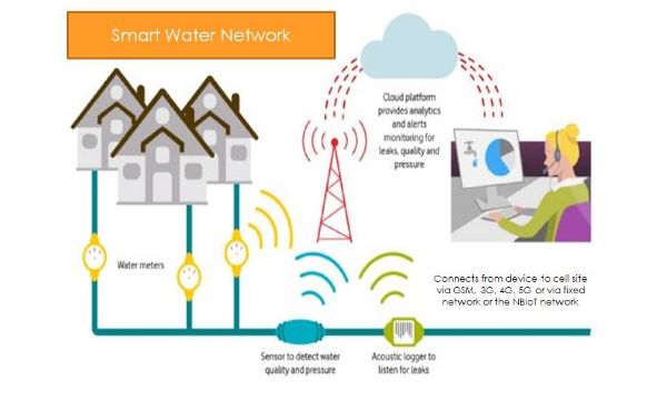 Smart network 1