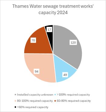 THAMES WATER STW capacity 2024 piechart SOURCE OXFORD RIVERS PROJECT
