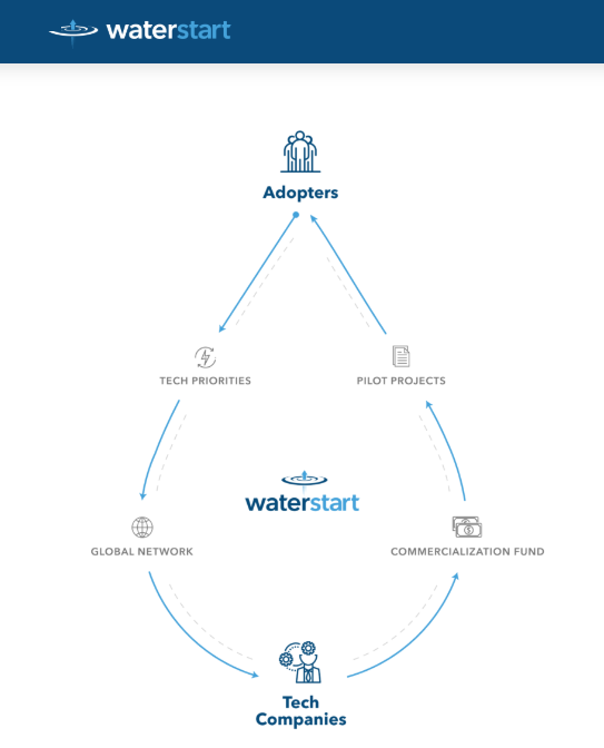 WATERSTART