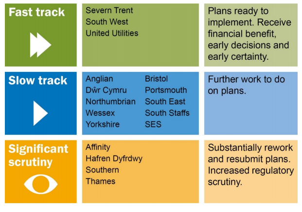 OFWAT INITIAL ASSESSMENT OF BUSINESS PLANS COMPANY CATEGORISATION