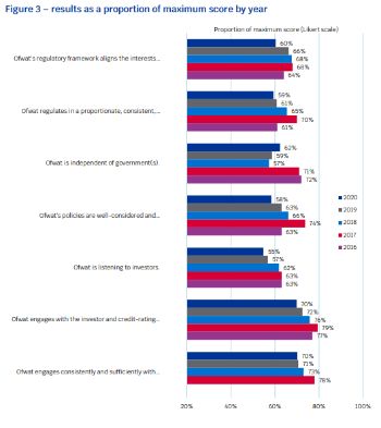OFWAT INVESTOR SURVEY 2020