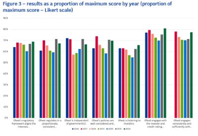 OFWAT_INVESTOR_SURVEY_2022_-_COMPARITIVE_OVERALL_RESULTS_2016_TO_2022.jpg