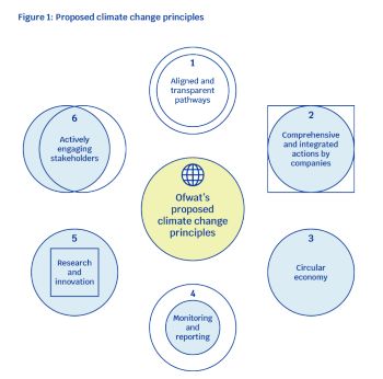 OFWAT PROPOSED CLIMATE CHANGE PRINCIPLES JULY 2025