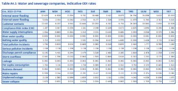 OFWAT WASCS INDICATIVE ODI RATES