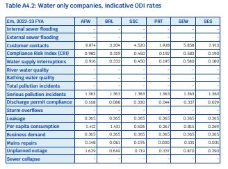 OFWAT WATER ONLY COMPANIES  INDICATIVE ODI RATES