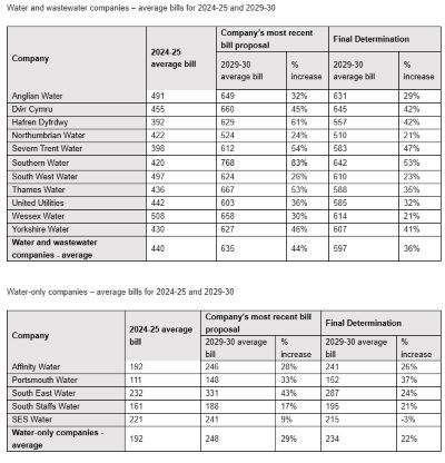 OFWAT final determinations dec 2024