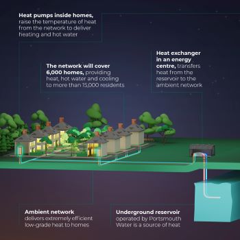 PORTSMOUTH WATER - HEAT TRANSFER FROM RESERVOIR TECHNOLOGY