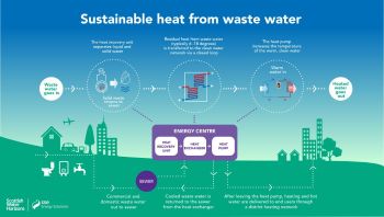 SCOTTISH WATER HORIZONS Heat from Wastewater infographic