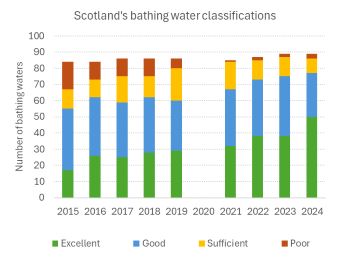 SEPA SCOTLAND BATHING WATER CLASSIFICATIONS 2015 - 24