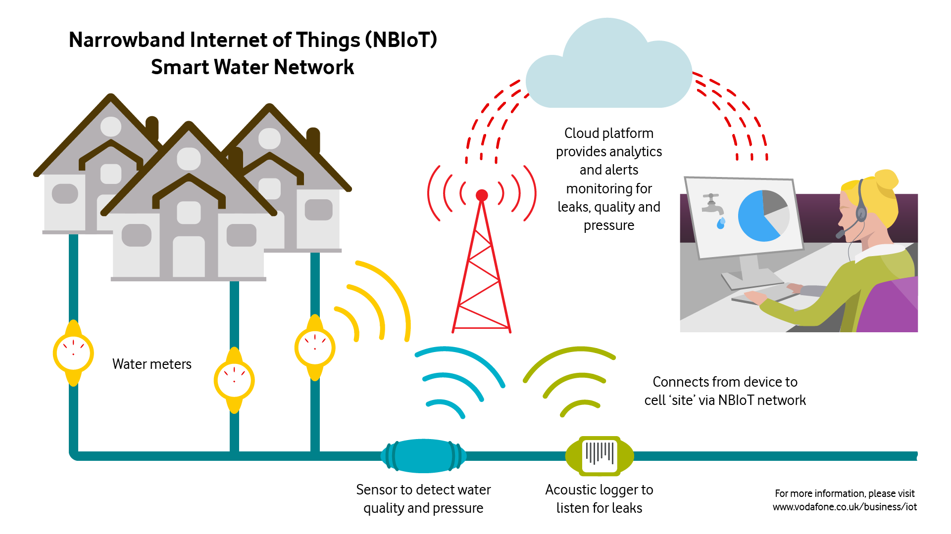 SE Water infographic NB IoT