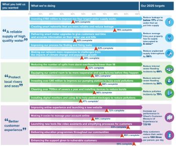 SOUTHERN WATER 6 MONTH UPDATE MAY 2024 TURNAROUND PLAN
