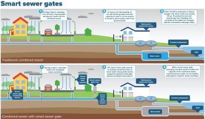 SOUTHERN WATER Centaur gate infographic