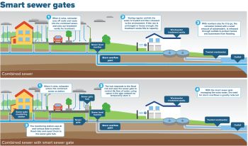 SOUTHERN WATER smart sewer gates