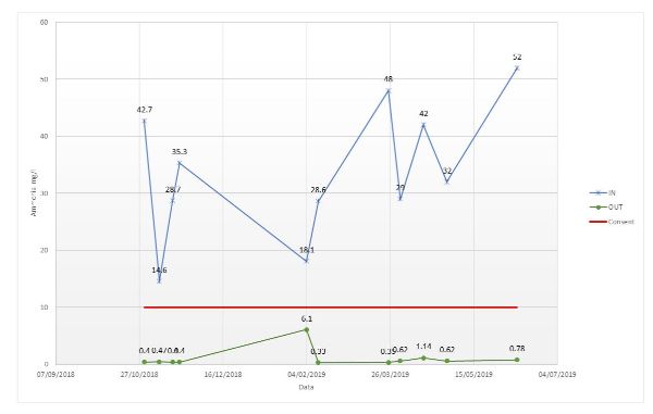 Sherborne wastewater treatment works ammonia results 2018 - 2019 600