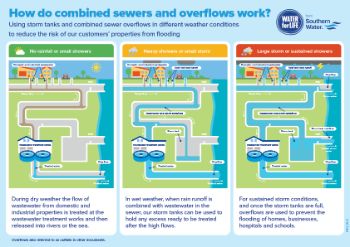 Southern Water CSO infographic