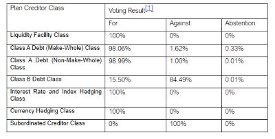 THAMES WATER RESTRUCTURING PLAN - VOTING RESULTS 22 JAN 2025 
