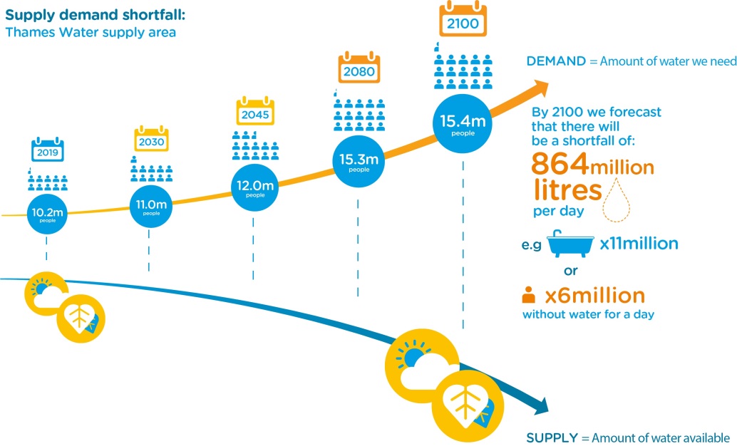 Thames Water water resources plan