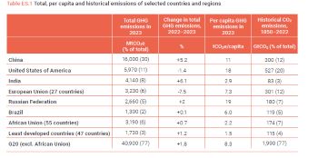 UNEP EMISSION REPORT OCT 24 TOTAL PER CAPITA  HISTORICAL EMISSIONS SELECTED REGIONS  COUNTRIES 