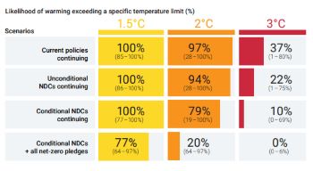 UNEP REPORT LIKELIHOOD OF WARMING EXCEEDING SPECIFIC TEMPERATURE LIMIT 