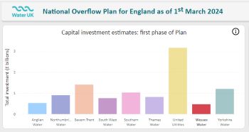 WATER UK NATIONAL OVERFLOW PLAN ENGLAND 1ST MAR 24 CAPITAL INVESTMENTS