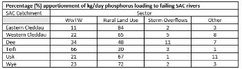 WELSH WATER PHOSPHORUS SOURCE APPORTIONMENT IN RIVERS 1