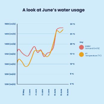 YORKSHIRE WATER JUNE 2023 WATER USAGE SPIKE