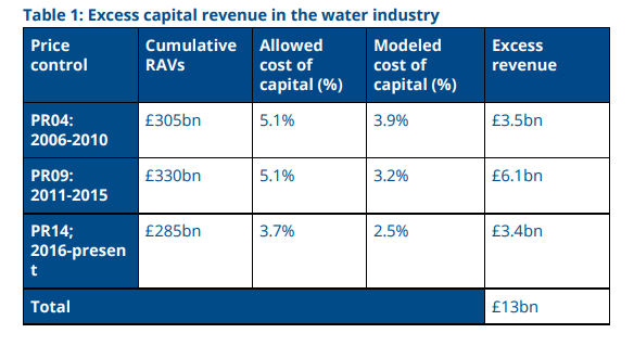 excess cost water sector